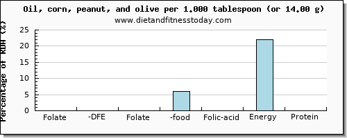 folate, dfe and nutritional content in folic acid in olive oil